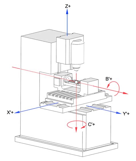 axis cnc machine tools|cnc machine axis locations diagram.